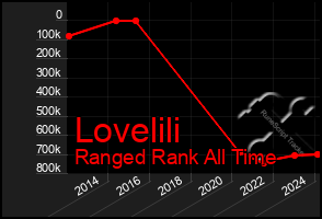 Total Graph of Lovelili