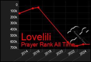 Total Graph of Lovelili