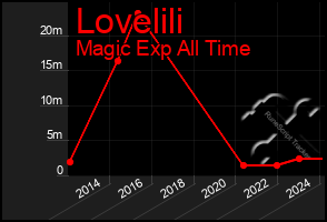 Total Graph of Lovelili