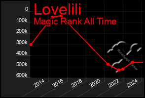 Total Graph of Lovelili