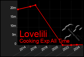 Total Graph of Lovelili