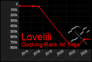 Total Graph of Lovelili