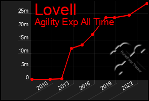 Total Graph of Lovell