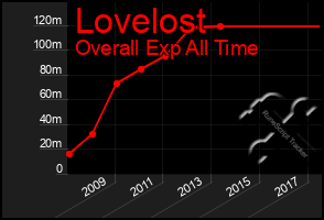 Total Graph of Lovelost