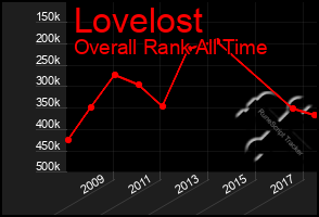 Total Graph of Lovelost