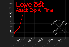 Total Graph of Lovelost