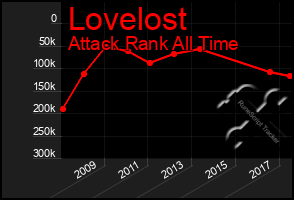 Total Graph of Lovelost