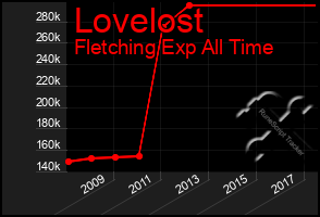 Total Graph of Lovelost