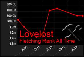 Total Graph of Lovelost