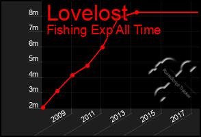 Total Graph of Lovelost