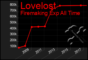 Total Graph of Lovelost