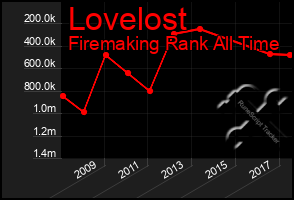 Total Graph of Lovelost