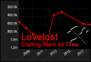 Total Graph of Lovelost