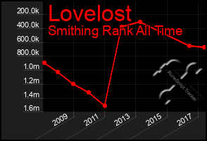 Total Graph of Lovelost