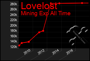 Total Graph of Lovelost