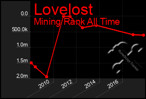 Total Graph of Lovelost