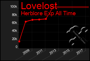 Total Graph of Lovelost