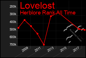 Total Graph of Lovelost