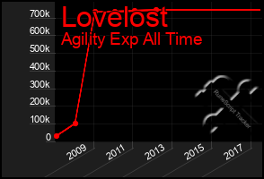 Total Graph of Lovelost