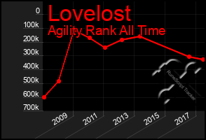 Total Graph of Lovelost