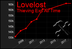 Total Graph of Lovelost