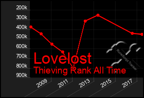 Total Graph of Lovelost