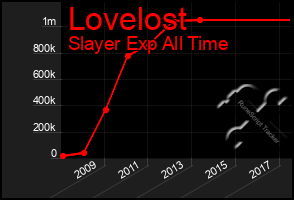 Total Graph of Lovelost