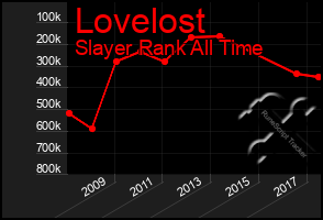 Total Graph of Lovelost