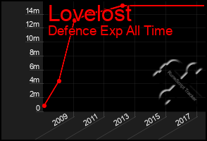 Total Graph of Lovelost