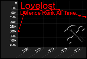 Total Graph of Lovelost