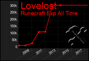 Total Graph of Lovelost