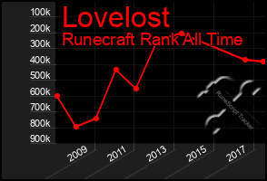 Total Graph of Lovelost