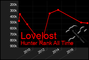 Total Graph of Lovelost