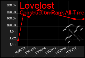 Total Graph of Lovelost