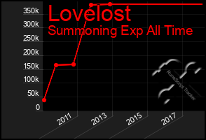 Total Graph of Lovelost