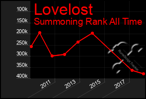 Total Graph of Lovelost