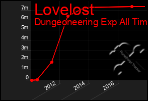 Total Graph of Lovelost