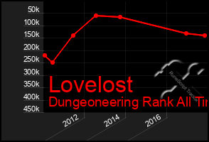 Total Graph of Lovelost