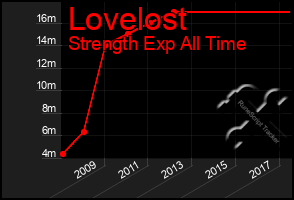 Total Graph of Lovelost