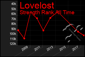 Total Graph of Lovelost