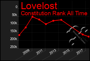 Total Graph of Lovelost