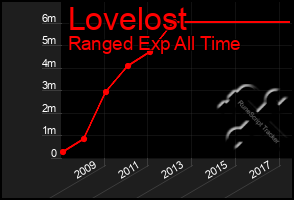 Total Graph of Lovelost