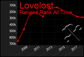 Total Graph of Lovelost