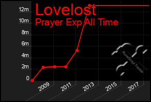 Total Graph of Lovelost