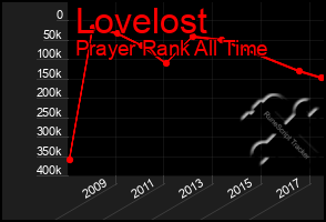 Total Graph of Lovelost