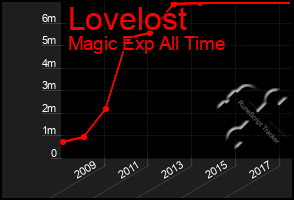 Total Graph of Lovelost