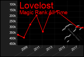 Total Graph of Lovelost