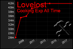 Total Graph of Lovelost