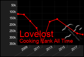 Total Graph of Lovelost