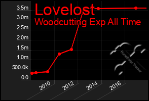 Total Graph of Lovelost